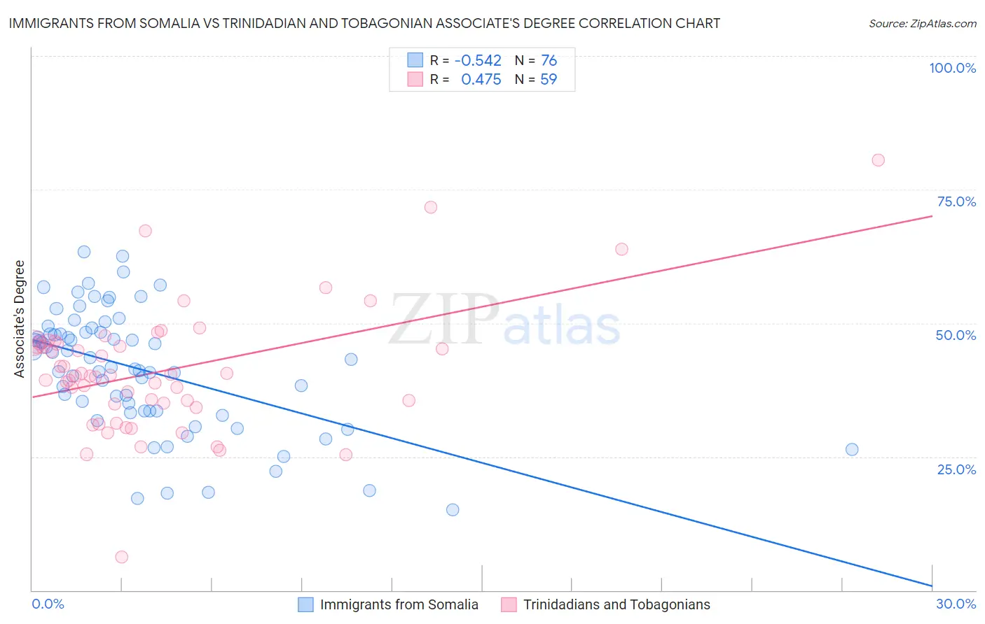 Immigrants from Somalia vs Trinidadian and Tobagonian Associate's Degree