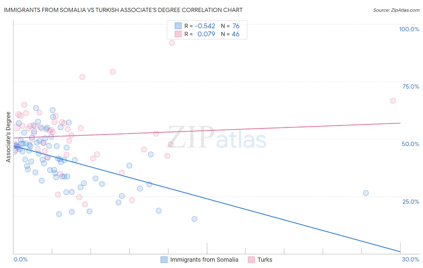 Immigrants from Somalia vs Turkish Associate's Degree