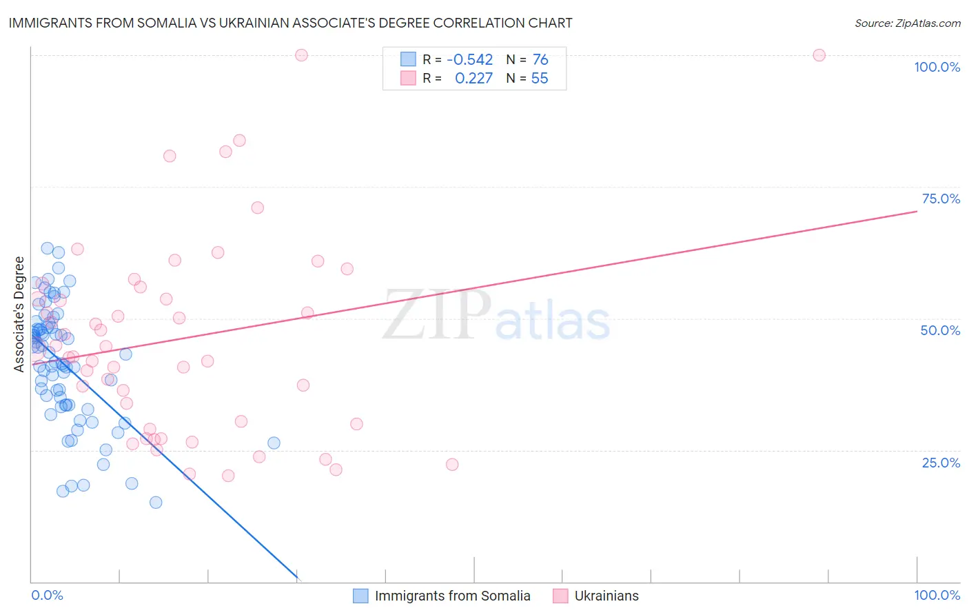 Immigrants from Somalia vs Ukrainian Associate's Degree