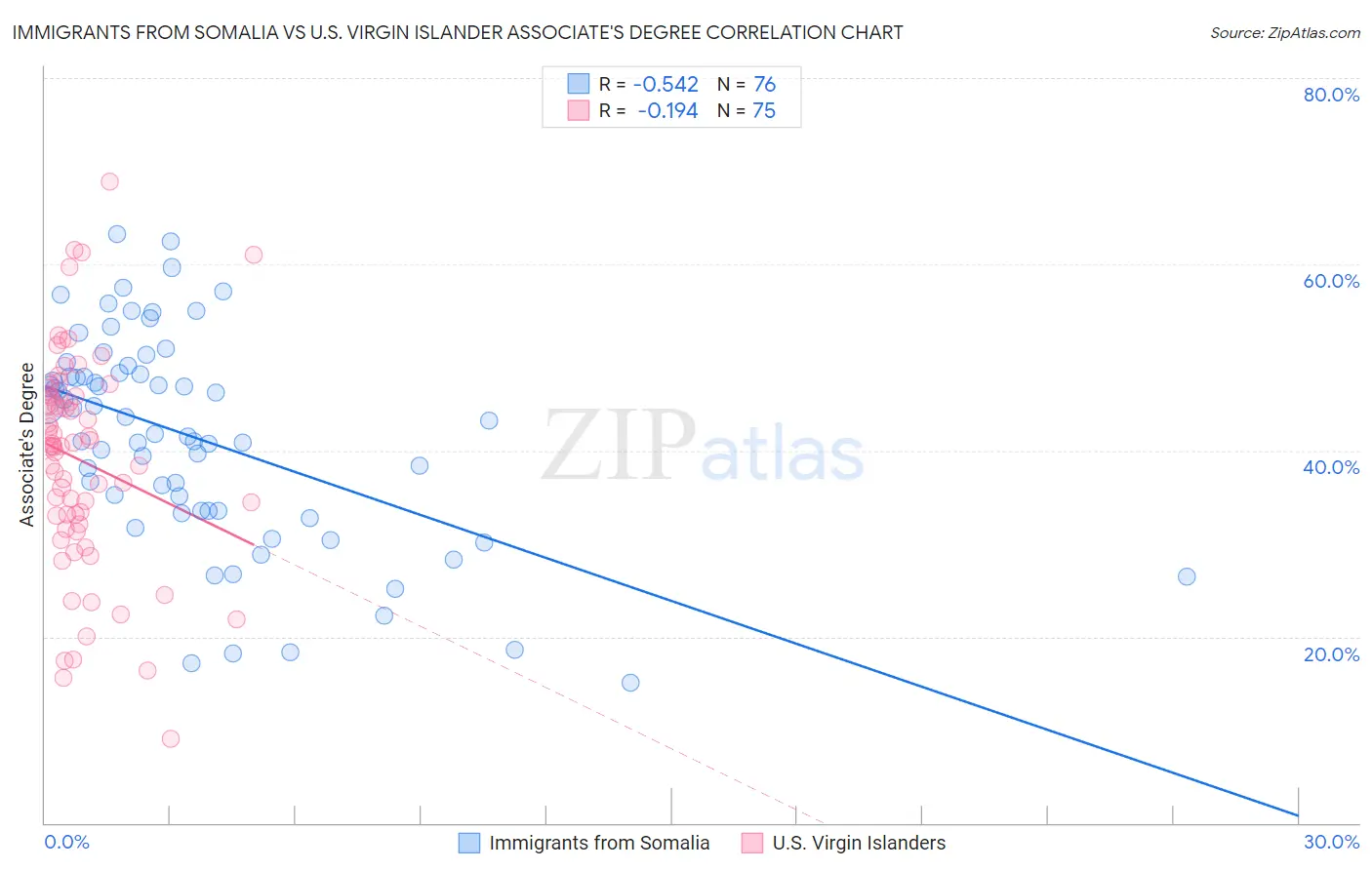 Immigrants from Somalia vs U.S. Virgin Islander Associate's Degree