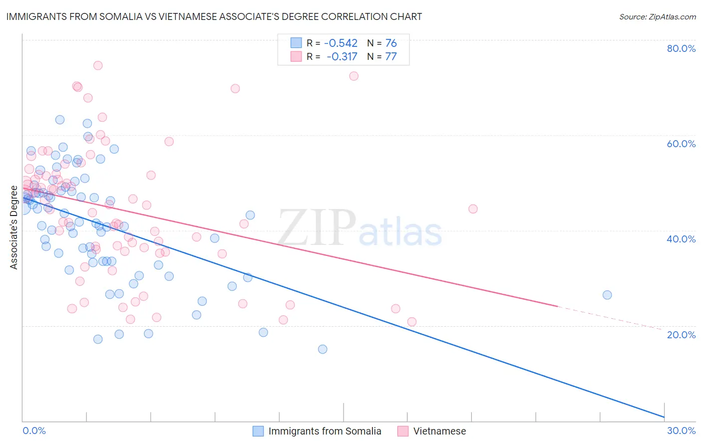 Immigrants from Somalia vs Vietnamese Associate's Degree