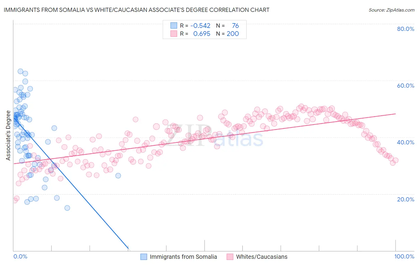 Immigrants from Somalia vs White/Caucasian Associate's Degree