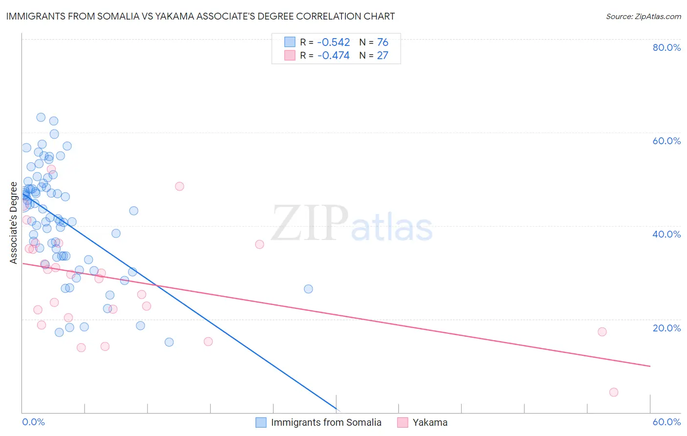 Immigrants from Somalia vs Yakama Associate's Degree