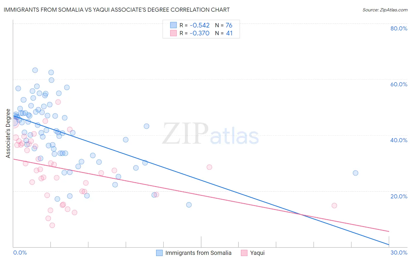 Immigrants from Somalia vs Yaqui Associate's Degree