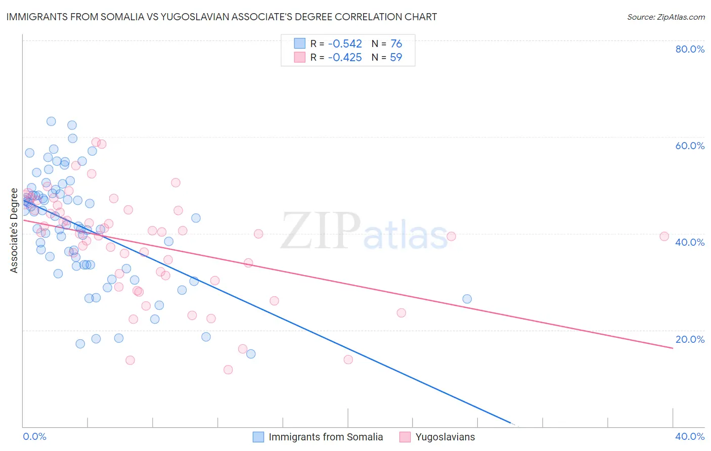 Immigrants from Somalia vs Yugoslavian Associate's Degree