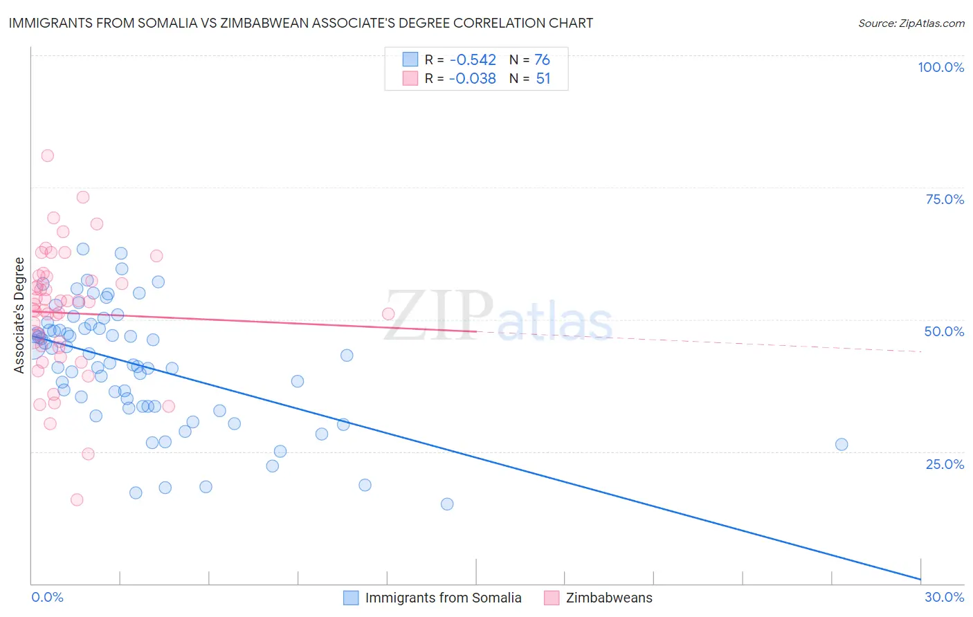 Immigrants from Somalia vs Zimbabwean Associate's Degree