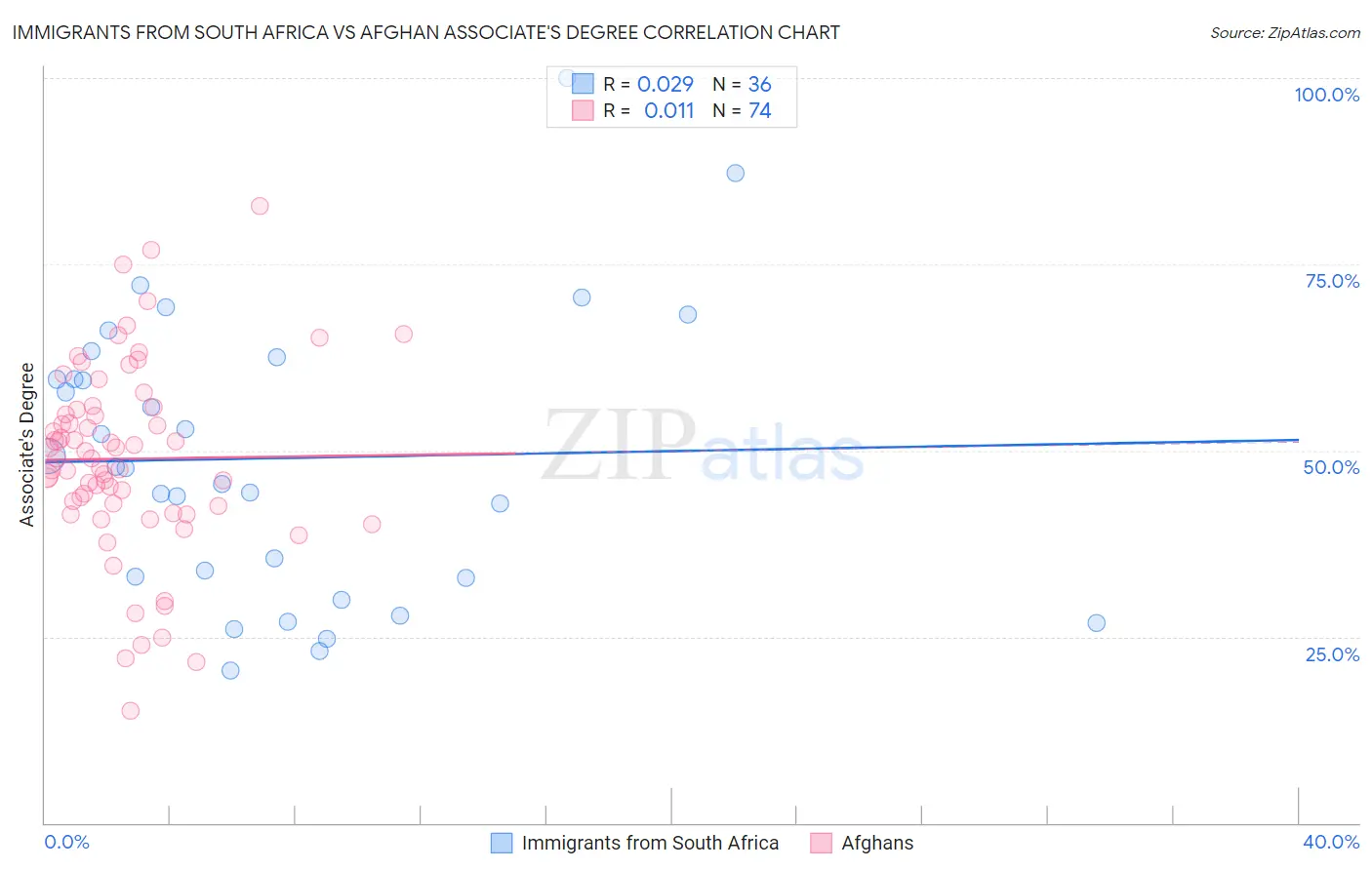 Immigrants from South Africa vs Afghan Associate's Degree