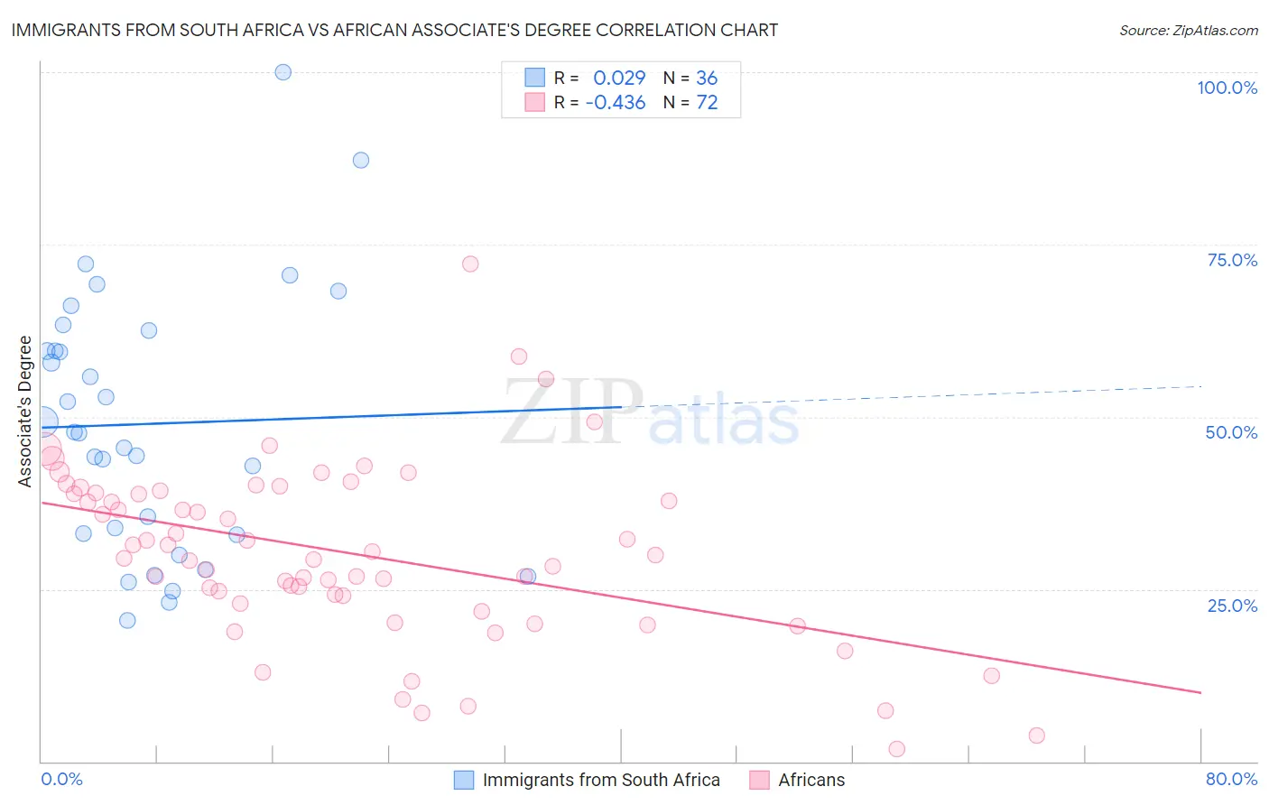 Immigrants from South Africa vs African Associate's Degree