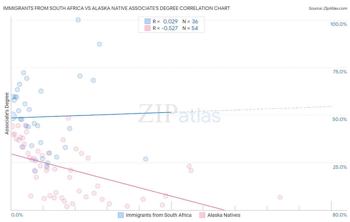 Immigrants from South Africa vs Alaska Native Associate's Degree