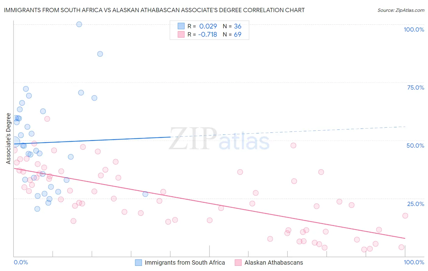 Immigrants from South Africa vs Alaskan Athabascan Associate's Degree
