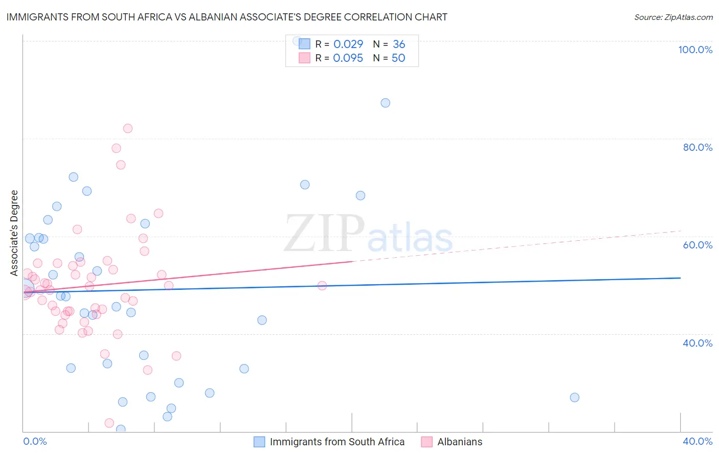 Immigrants from South Africa vs Albanian Associate's Degree