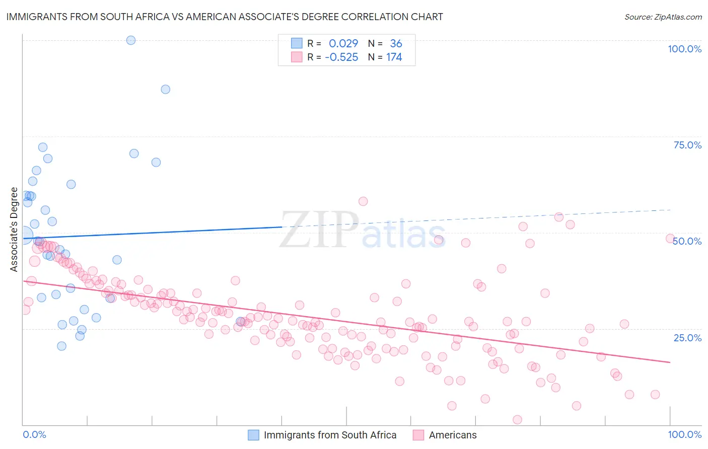 Immigrants from South Africa vs American Associate's Degree