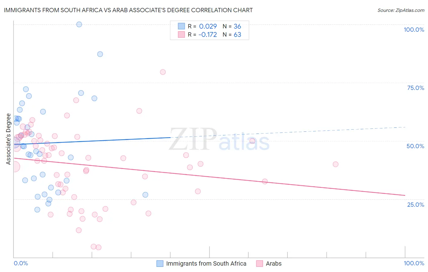 Immigrants from South Africa vs Arab Associate's Degree