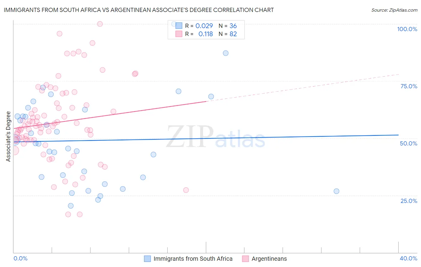 Immigrants from South Africa vs Argentinean Associate's Degree