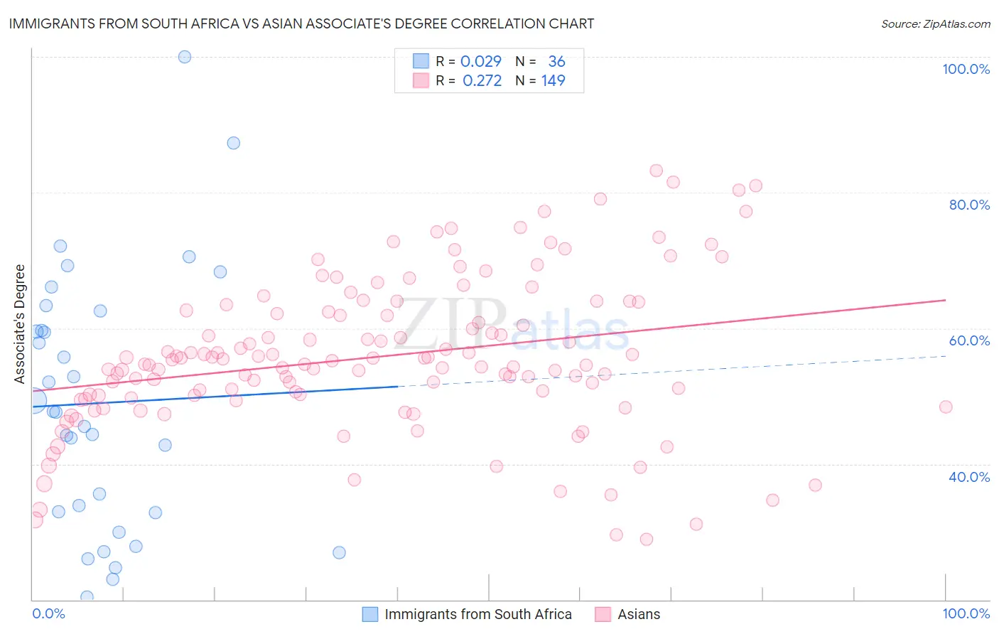 Immigrants from South Africa vs Asian Associate's Degree