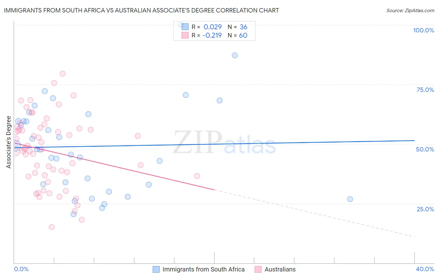 Immigrants from South Africa vs Australian Associate's Degree