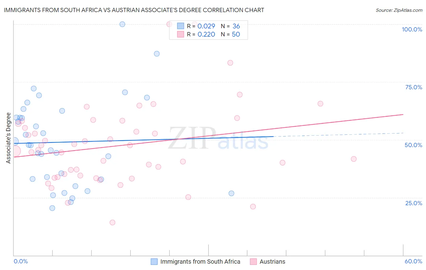 Immigrants from South Africa vs Austrian Associate's Degree