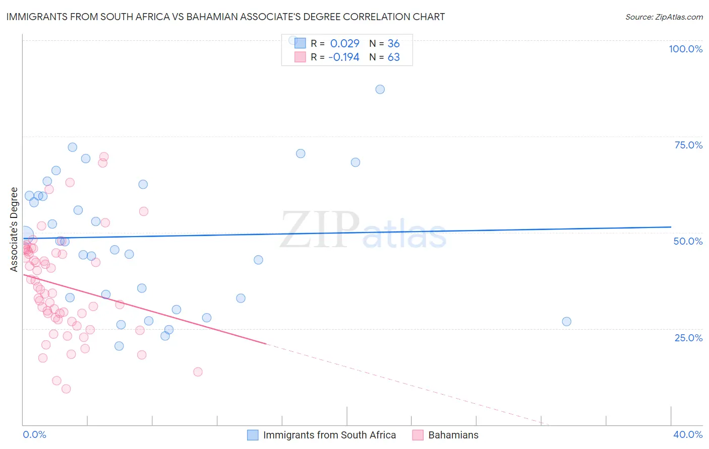 Immigrants from South Africa vs Bahamian Associate's Degree