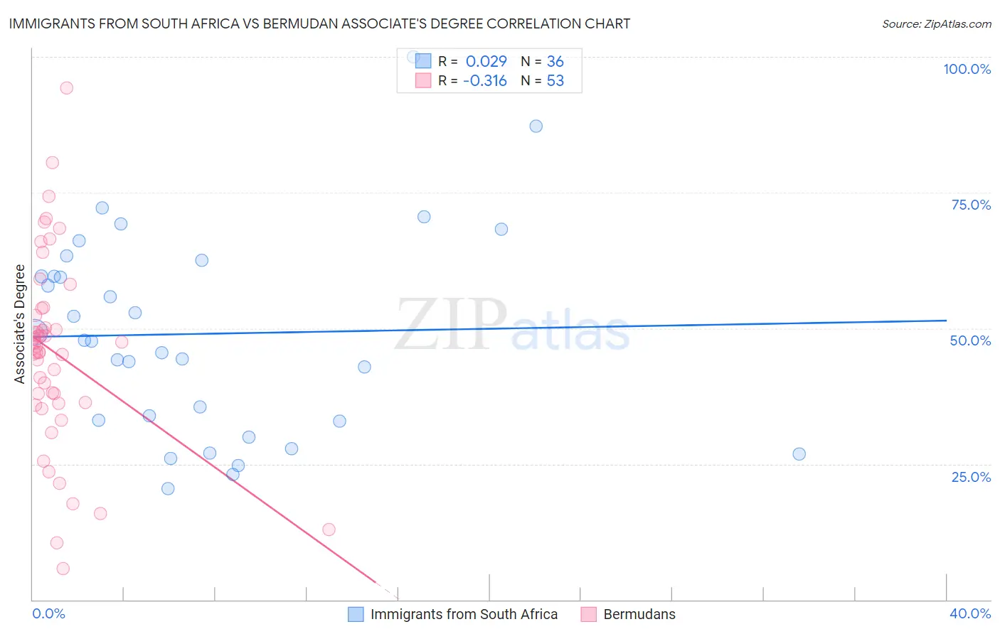 Immigrants from South Africa vs Bermudan Associate's Degree