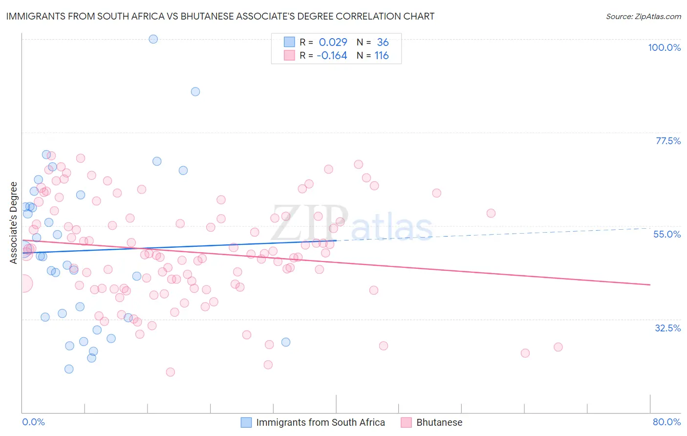 Immigrants from South Africa vs Bhutanese Associate's Degree