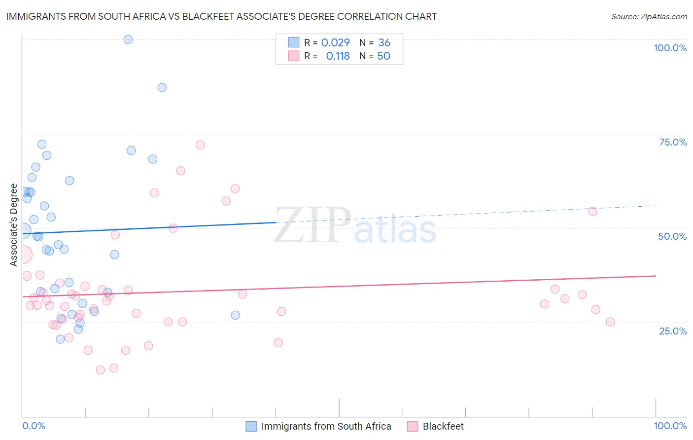 Immigrants from South Africa vs Blackfeet Associate's Degree