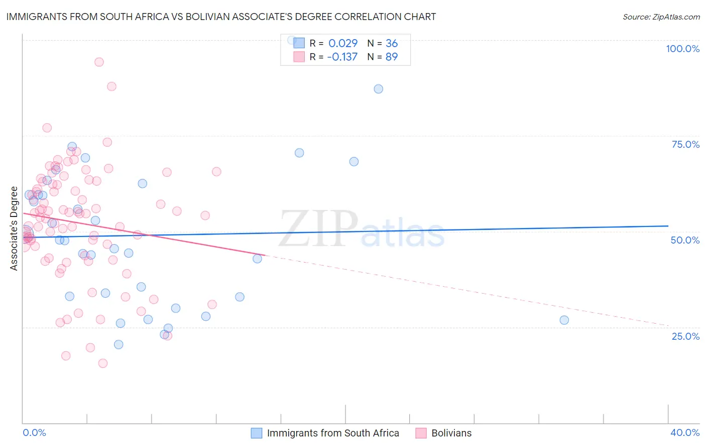 Immigrants from South Africa vs Bolivian Associate's Degree