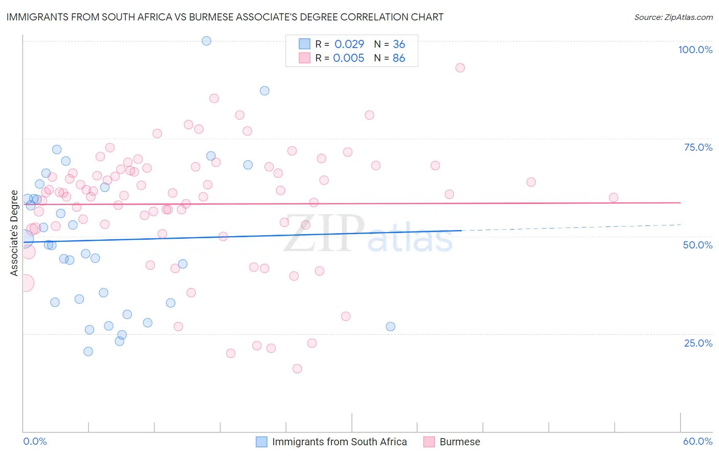 Immigrants from South Africa vs Burmese Associate's Degree