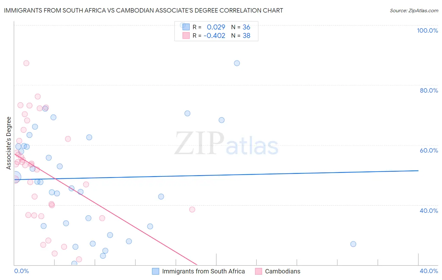 Immigrants from South Africa vs Cambodian Associate's Degree