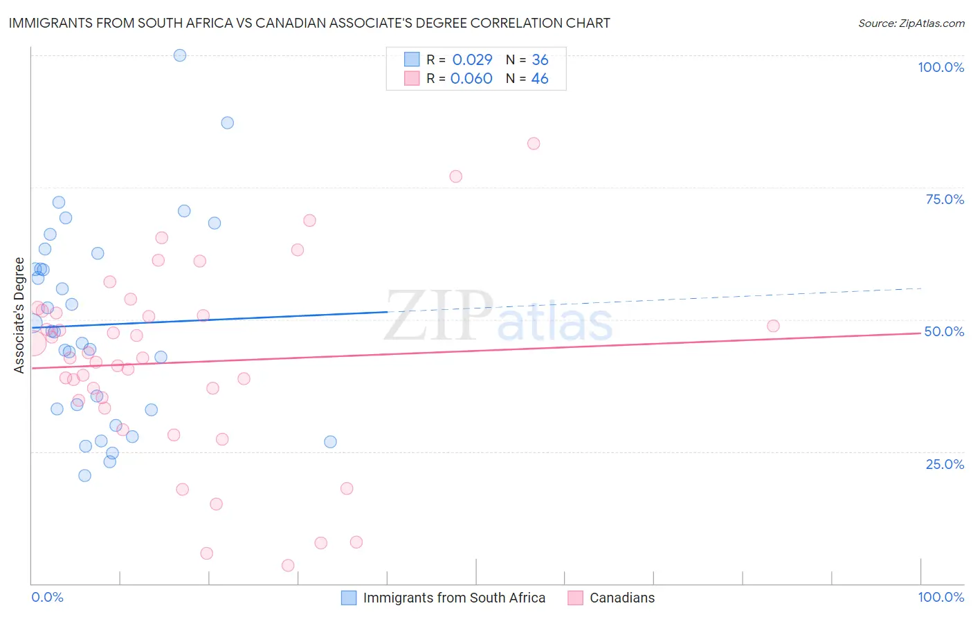 Immigrants from South Africa vs Canadian Associate's Degree