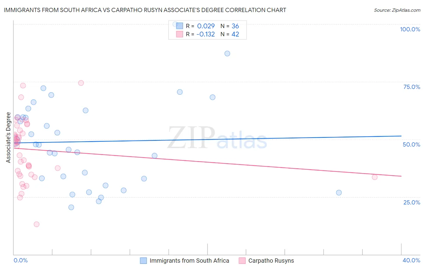 Immigrants from South Africa vs Carpatho Rusyn Associate's Degree