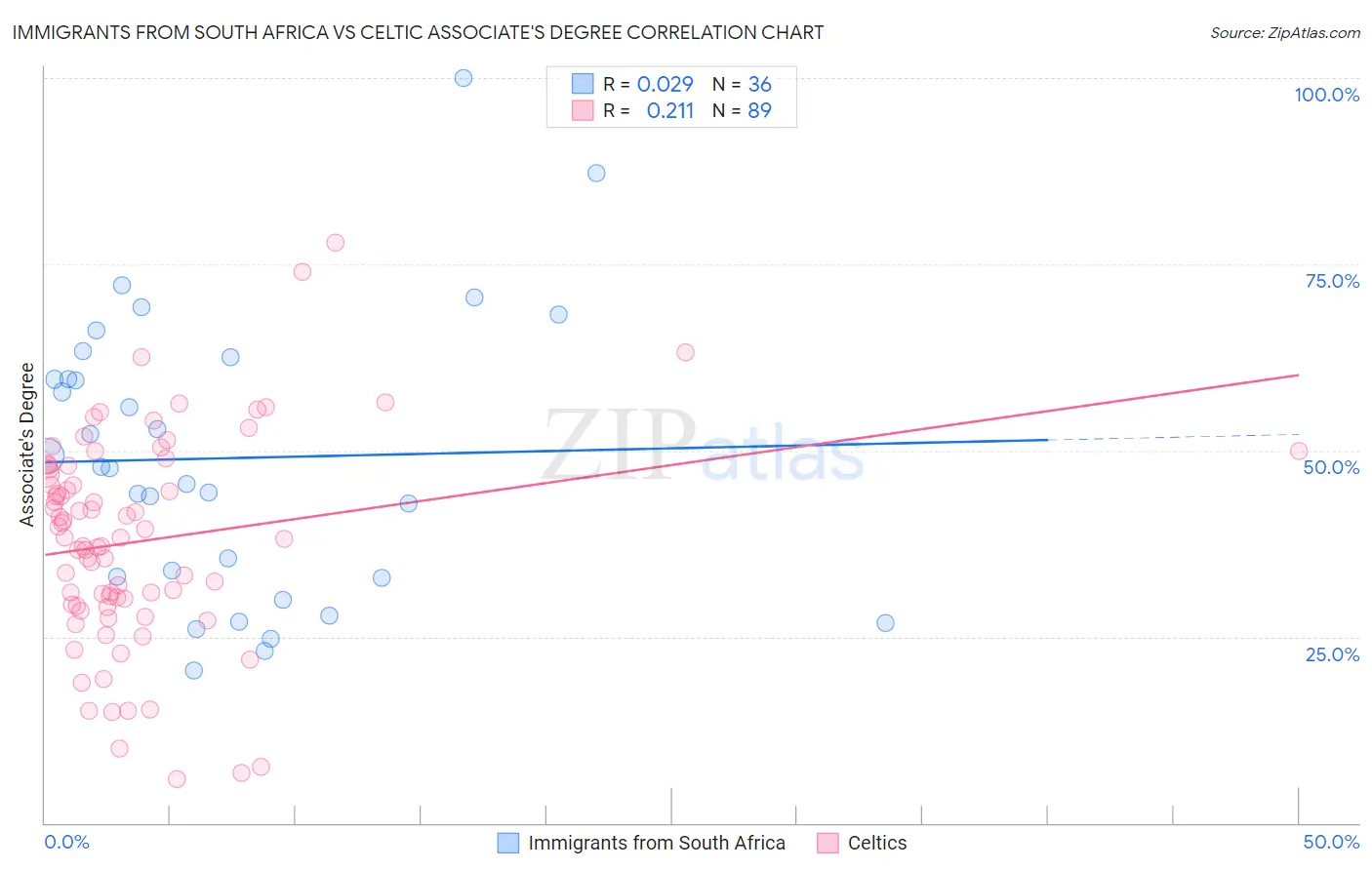Immigrants from South Africa vs Celtic Associate's Degree