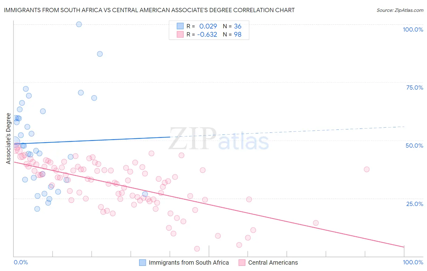 Immigrants from South Africa vs Central American Associate's Degree