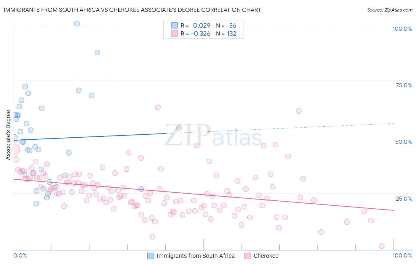 Immigrants from South Africa vs Cherokee Associate's Degree