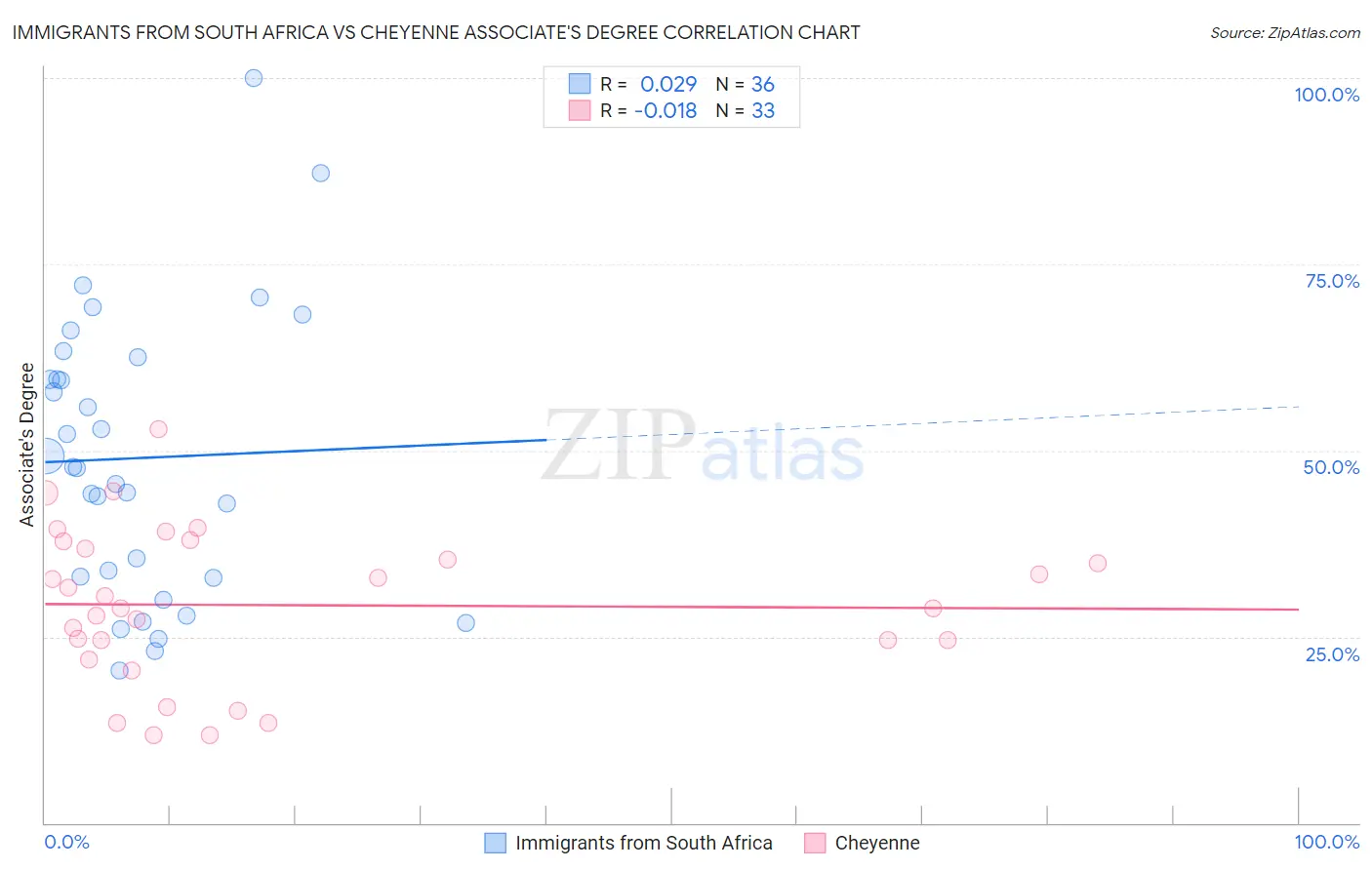 Immigrants from South Africa vs Cheyenne Associate's Degree