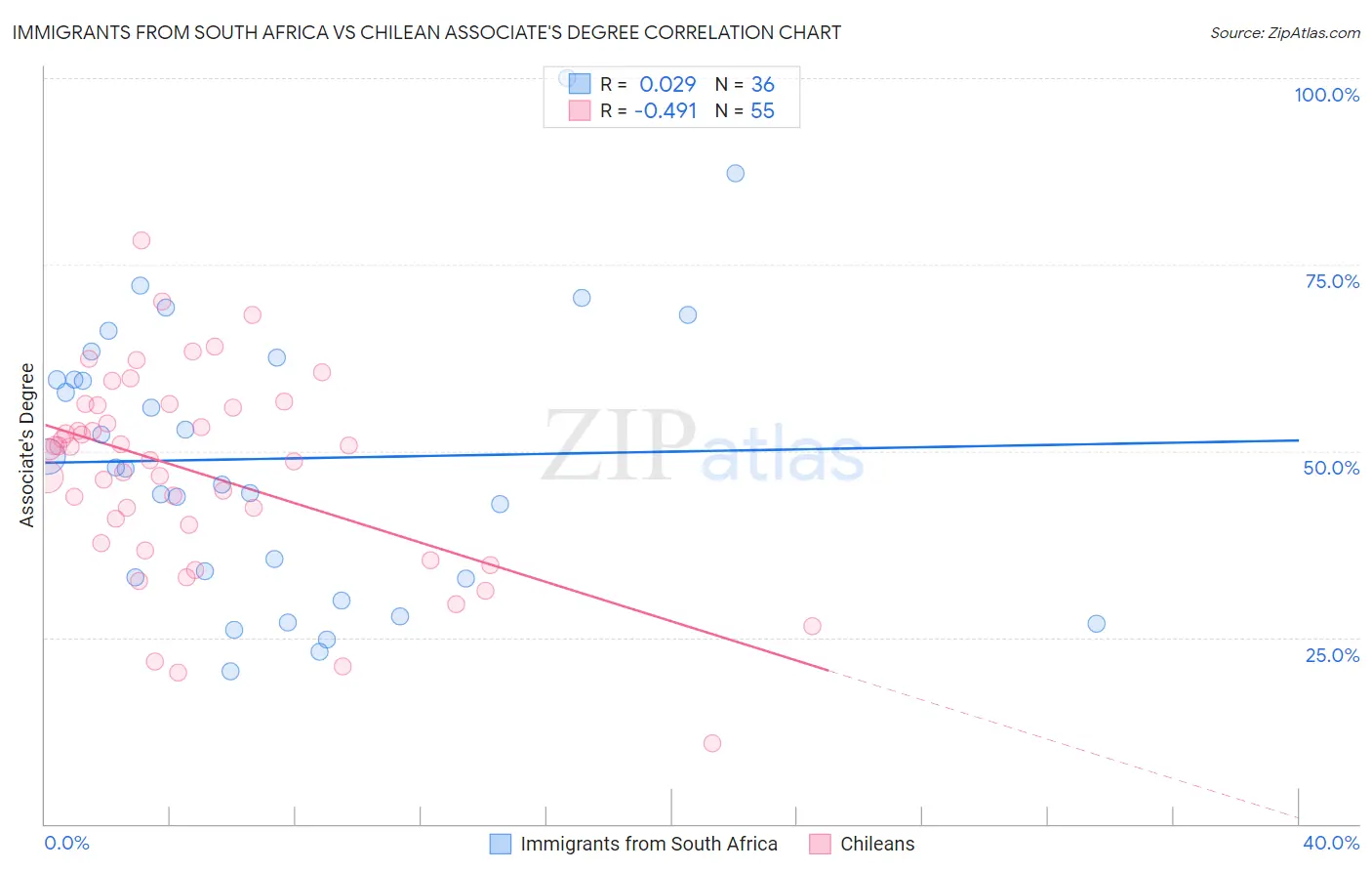 Immigrants from South Africa vs Chilean Associate's Degree