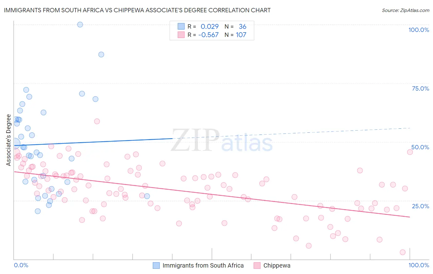 Immigrants from South Africa vs Chippewa Associate's Degree