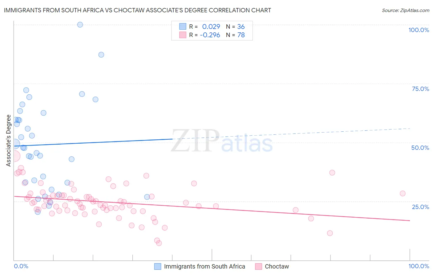 Immigrants from South Africa vs Choctaw Associate's Degree