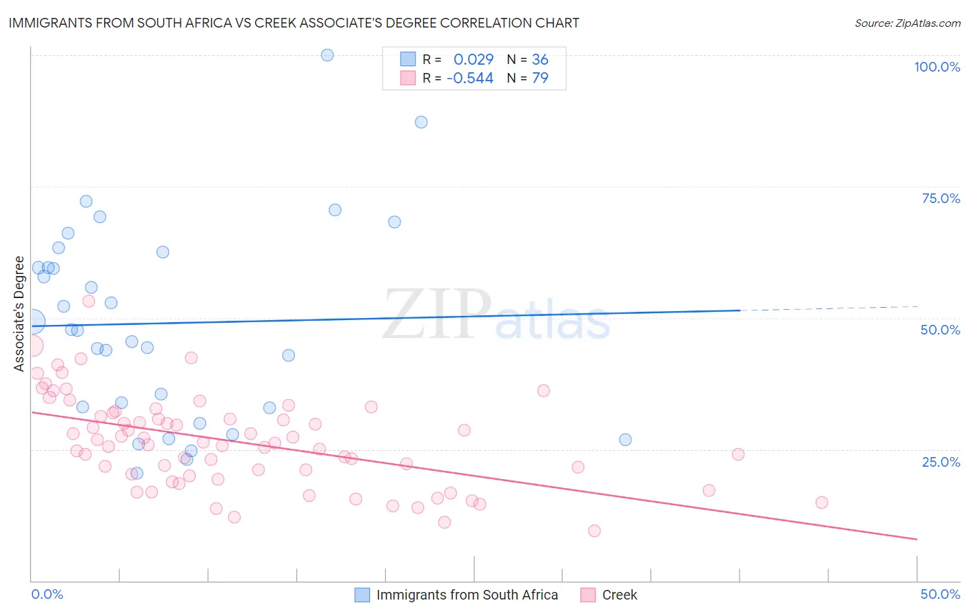 Immigrants from South Africa vs Creek Associate's Degree