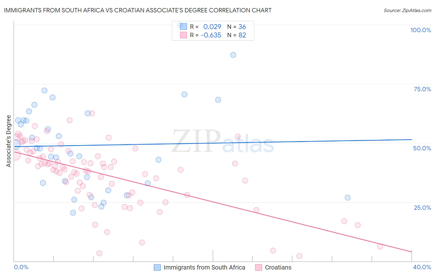 Immigrants from South Africa vs Croatian Associate's Degree