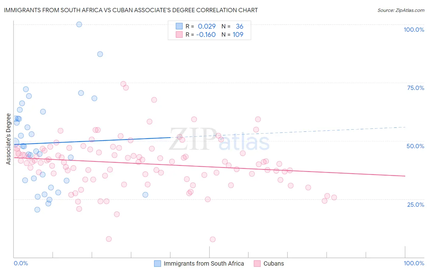 Immigrants from South Africa vs Cuban Associate's Degree