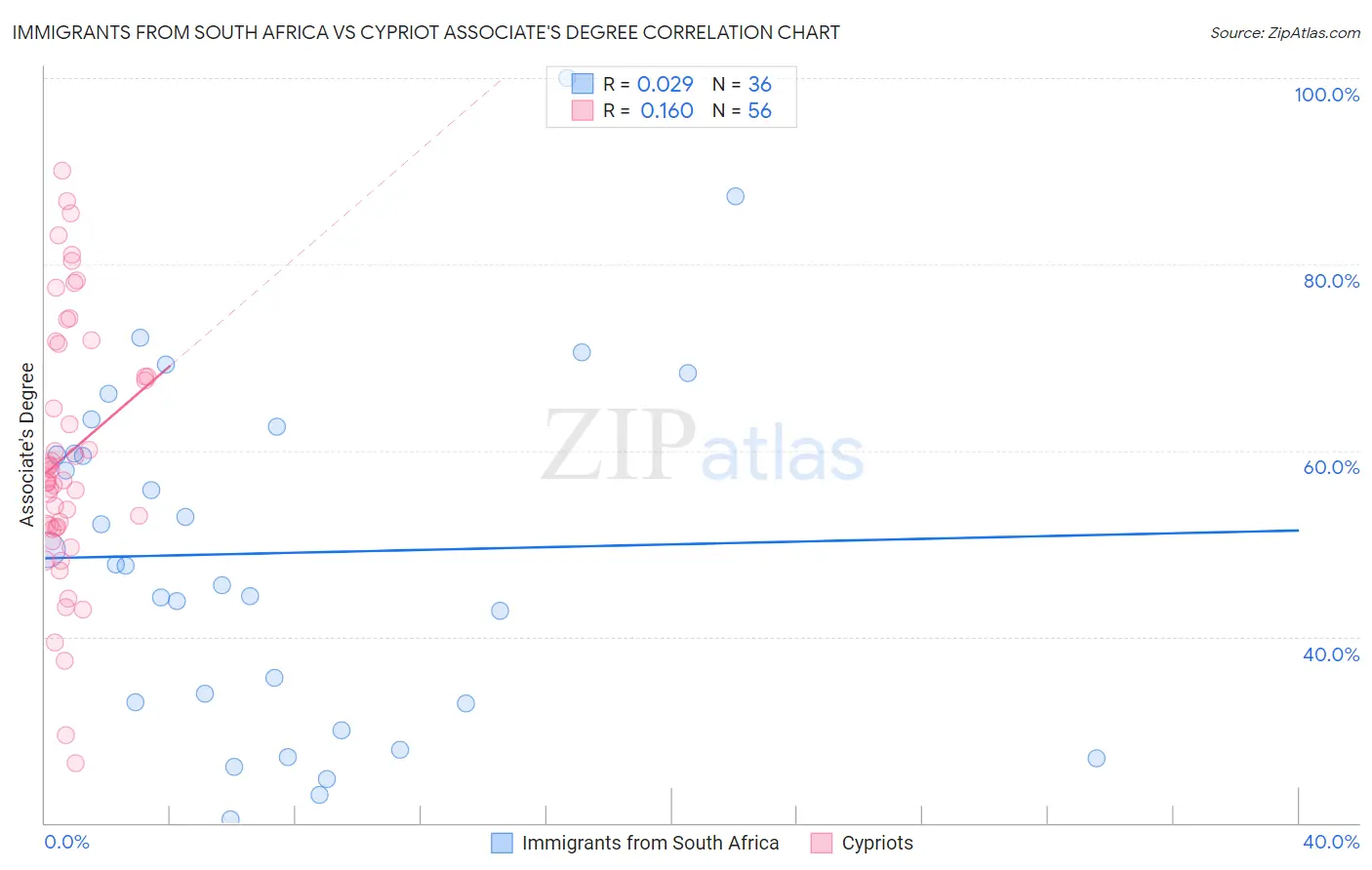 Immigrants from South Africa vs Cypriot Associate's Degree