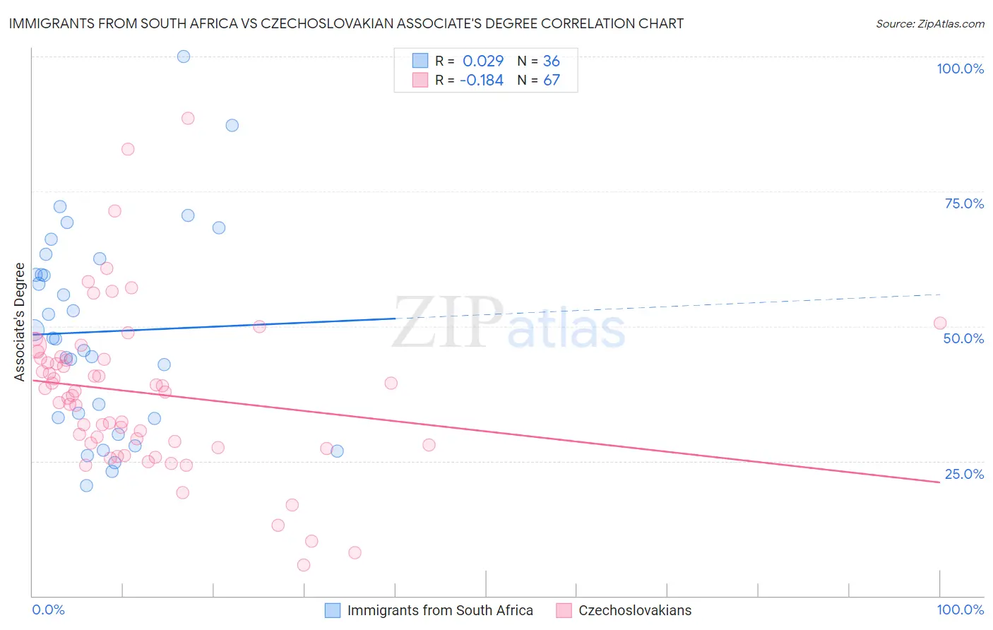 Immigrants from South Africa vs Czechoslovakian Associate's Degree
