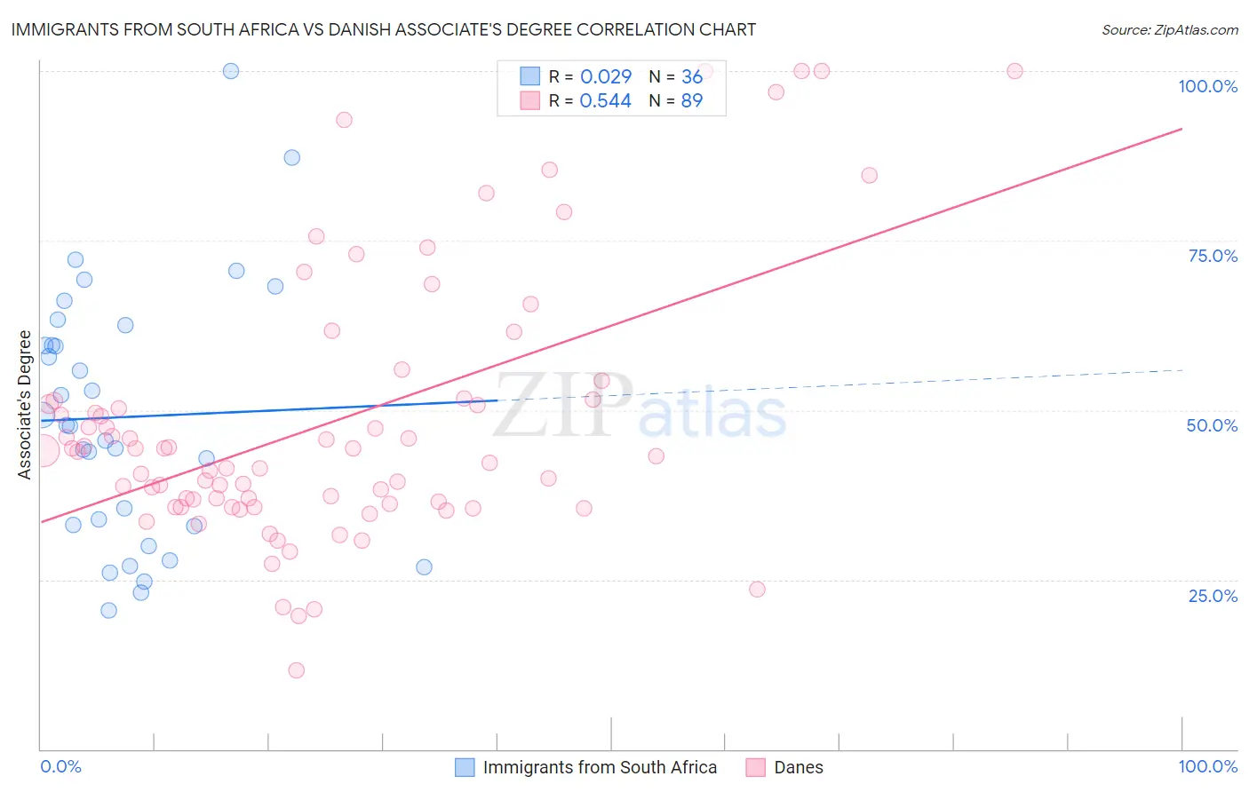 Immigrants from South Africa vs Danish Associate's Degree