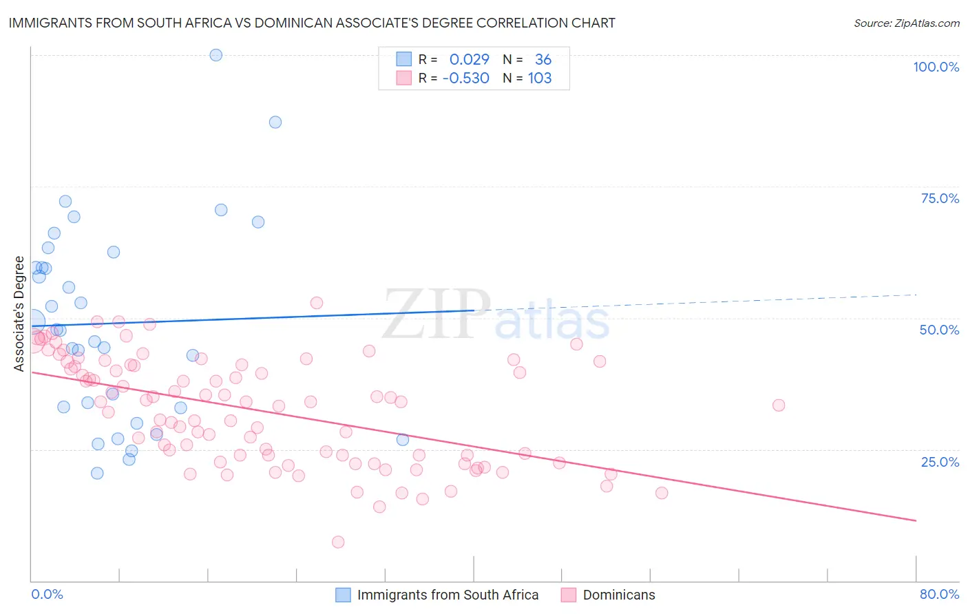 Immigrants from South Africa vs Dominican Associate's Degree