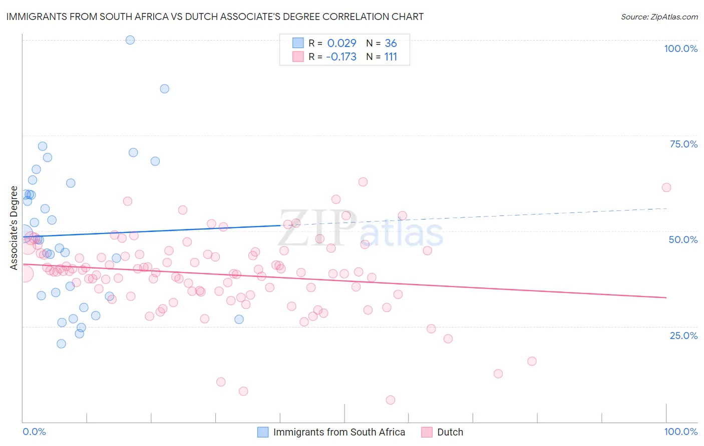 Immigrants from South Africa vs Dutch Associate's Degree