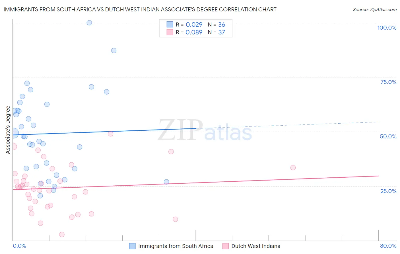 Immigrants from South Africa vs Dutch West Indian Associate's Degree