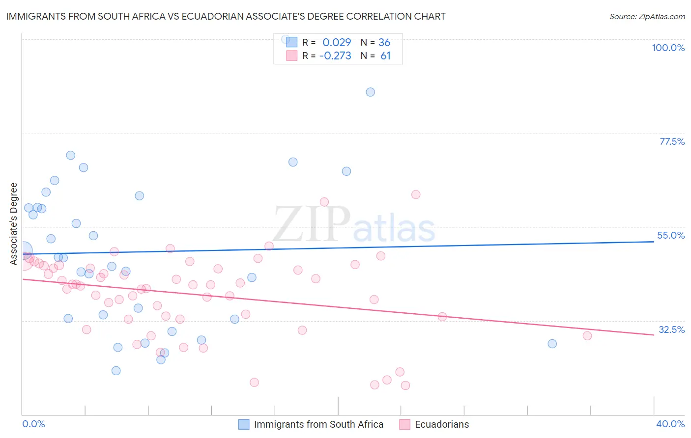 Immigrants from South Africa vs Ecuadorian Associate's Degree
