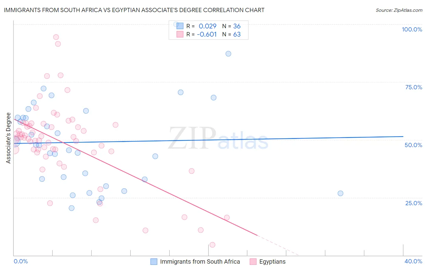 Immigrants from South Africa vs Egyptian Associate's Degree