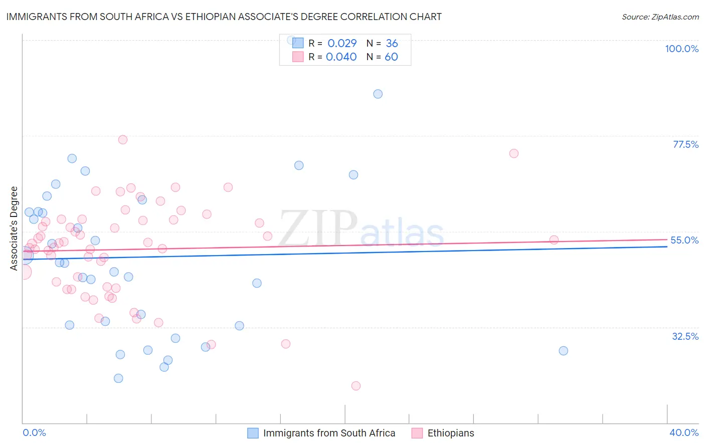 Immigrants from South Africa vs Ethiopian Associate's Degree