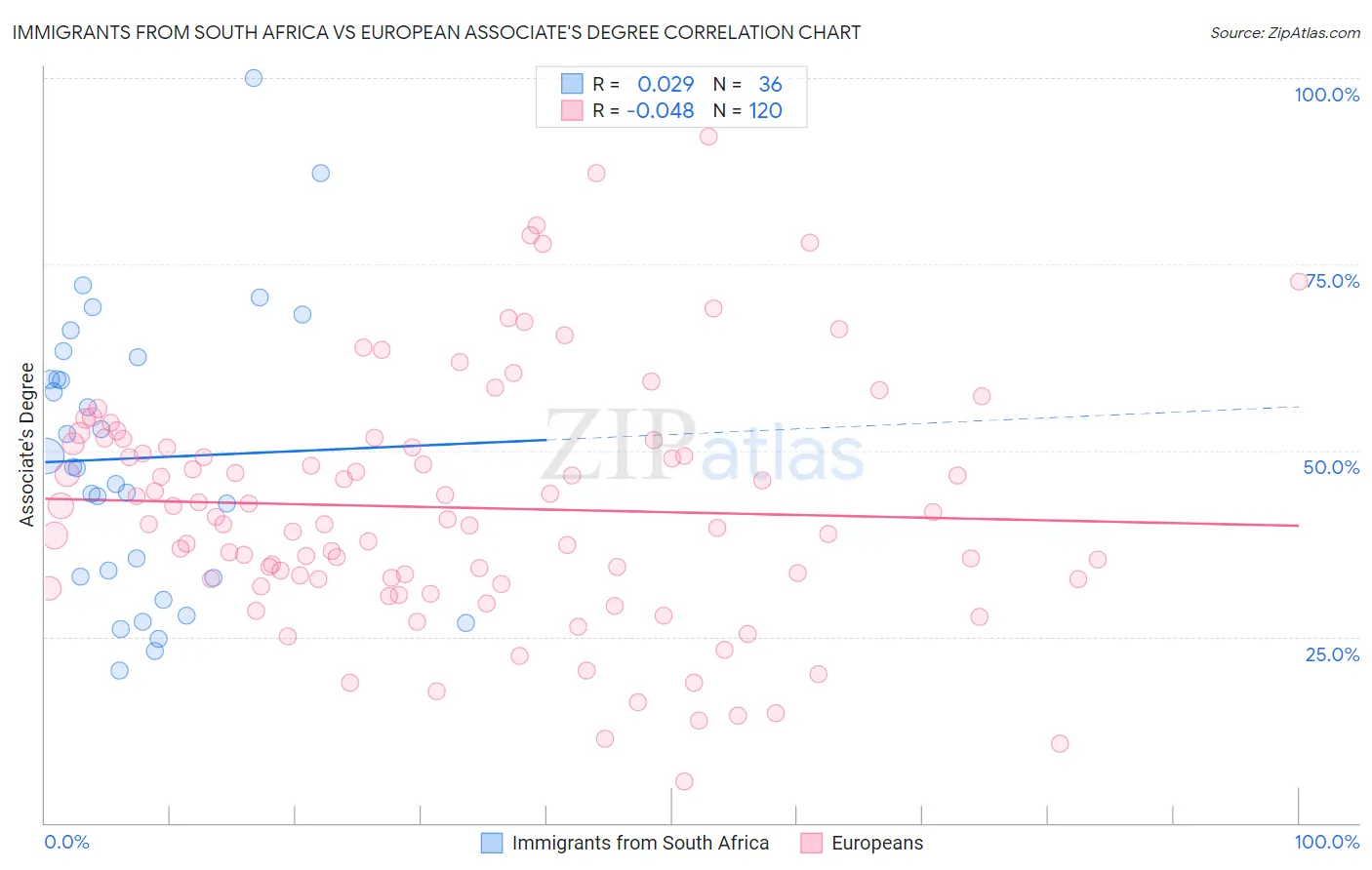 Immigrants from South Africa vs European Associate's Degree
